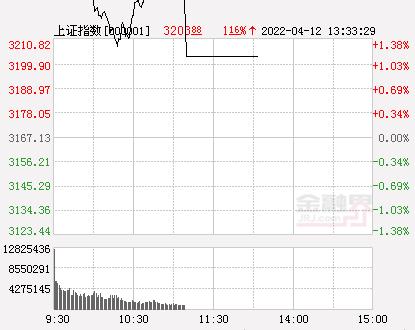 午后A股强势拉升 创业板指涨超2%