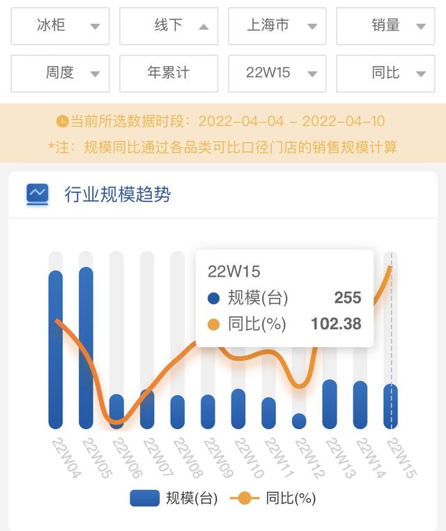 上海冰柜销量翻倍