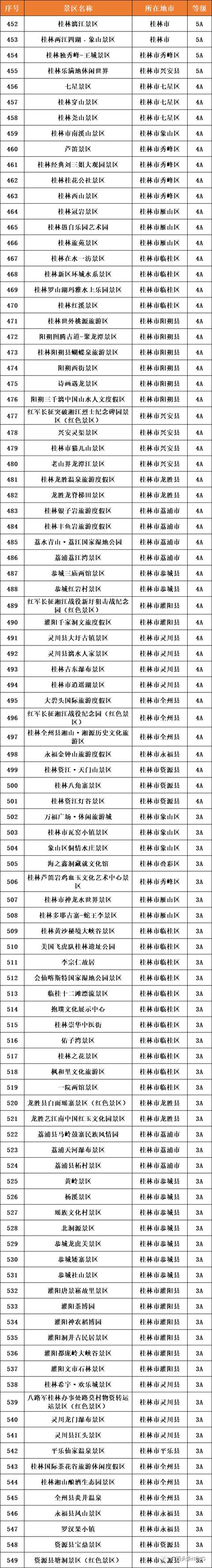 小編梳理發現,目前廣西有8個5a級旅遊景區,分佈在桂林市廣西觀光旅遊