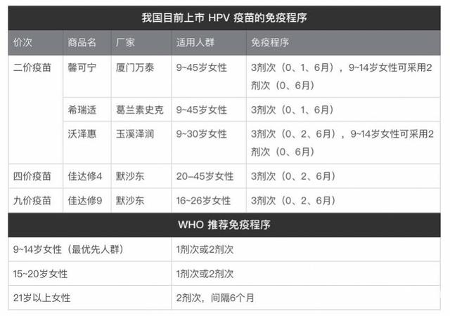 世卫：打一针HPV疫苗也能预防宫颈癌