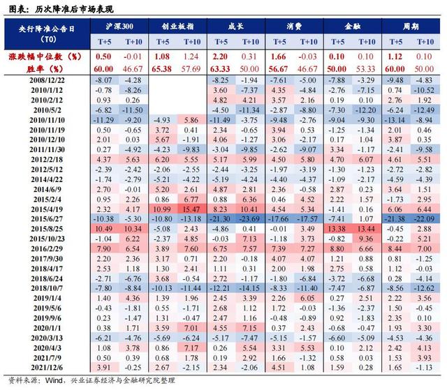 央行降准对楼市股市影响几何