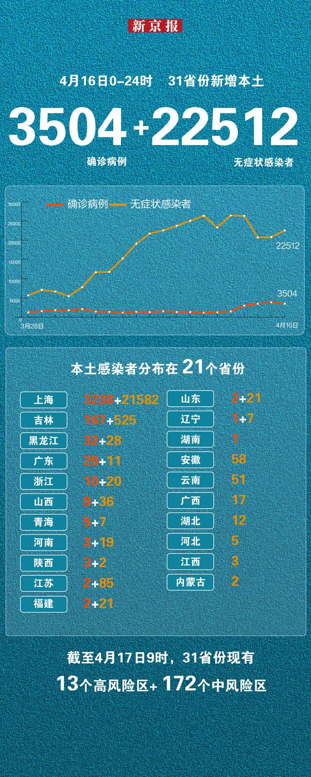 31省份新增本土“3504+22512”（31省份新增本土确诊23例）
