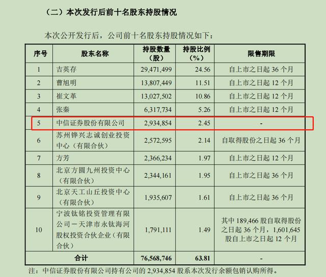 中信证券成经纬恒润第5大股东