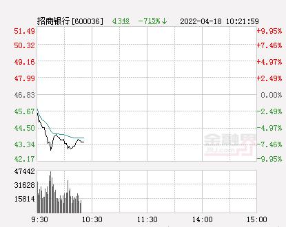 万亿市值招商银行罕见大跌8%