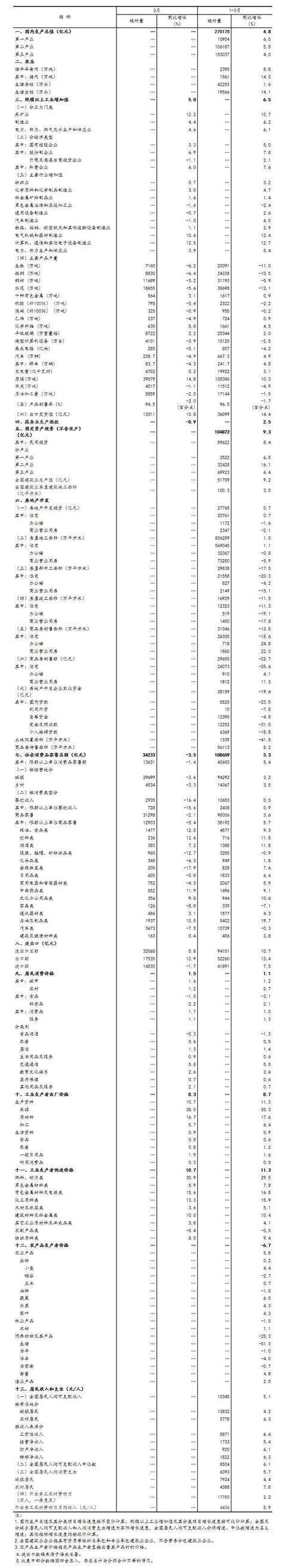 一季度国民经济运行情况