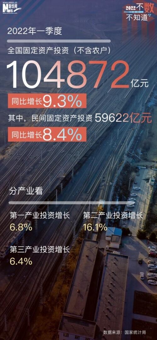 多重考验下 一季度经济总体平稳