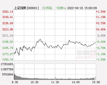 收评：沪指跌0.49%创业板指涨超1%