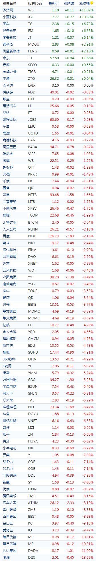 中国概念股周一收盘多数下跌 新能源车普跌达达跌逾11%
