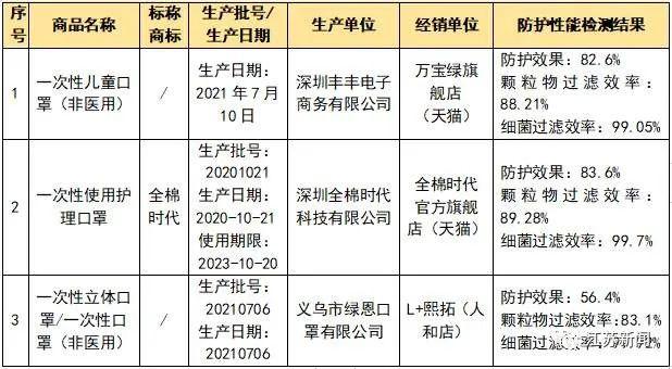 60款儿童口罩比较试验！这些儿童口罩不达标