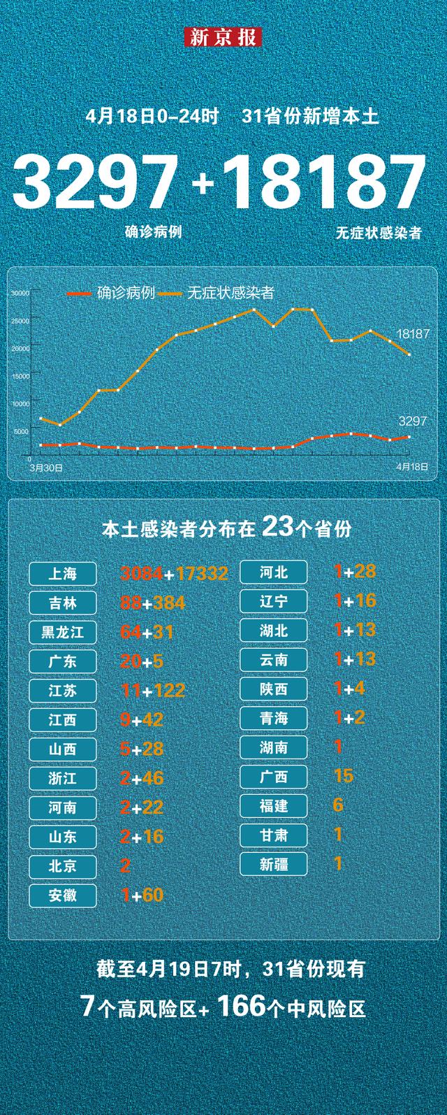 4月18日新增本土“3297+18187”一图看懂感染者分布