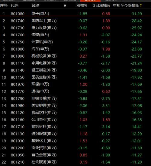 A股缩量收跌，煤炭逆市做“杠把子”