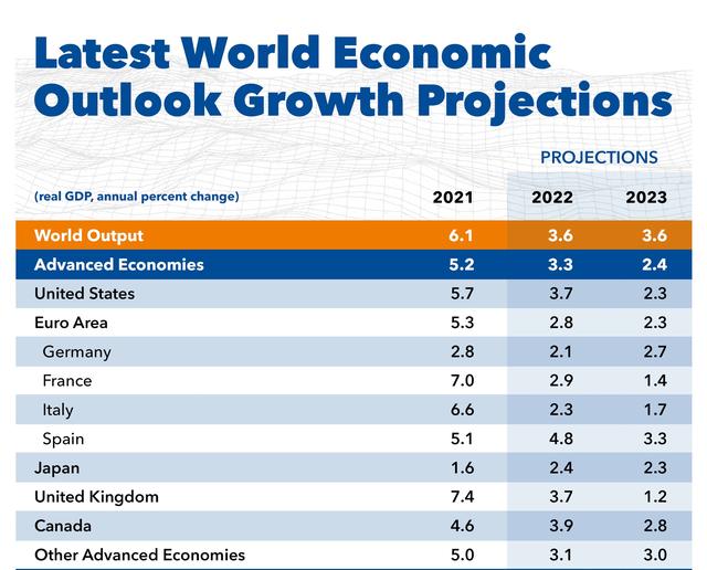 IMF：下调全球经济增长预期至3.6%