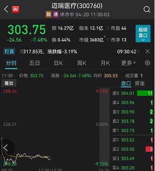 发生了什么？近4000亿巨头暴跌7%！这类股票却逆市暴涨了