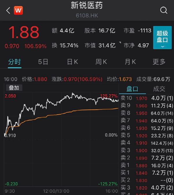 这只医药股火了！半个多月暴涨超1400%