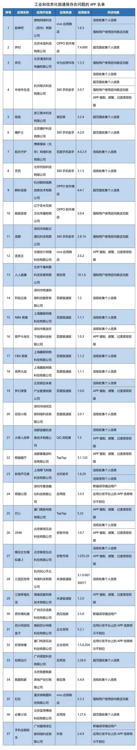 这37款App被“点名”！你的手机里有吗？