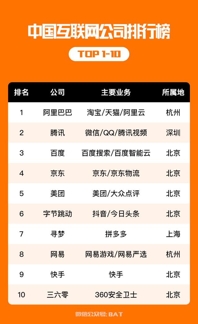 中国互联网公司排行榜 100强