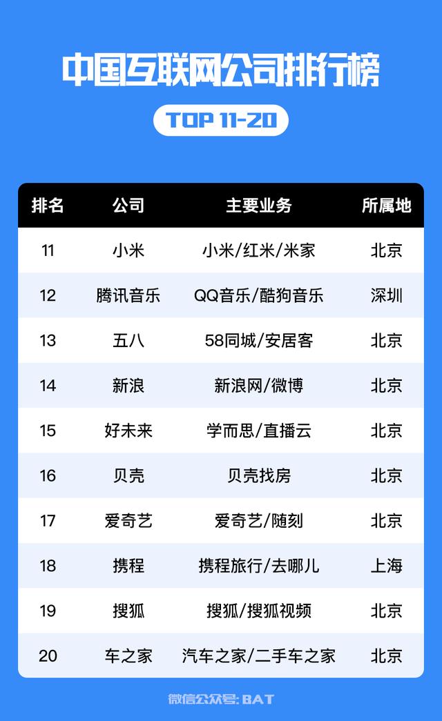 中国互联网公司排行榜 100强