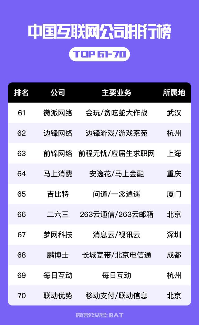 中国互联网公司排行榜 100强