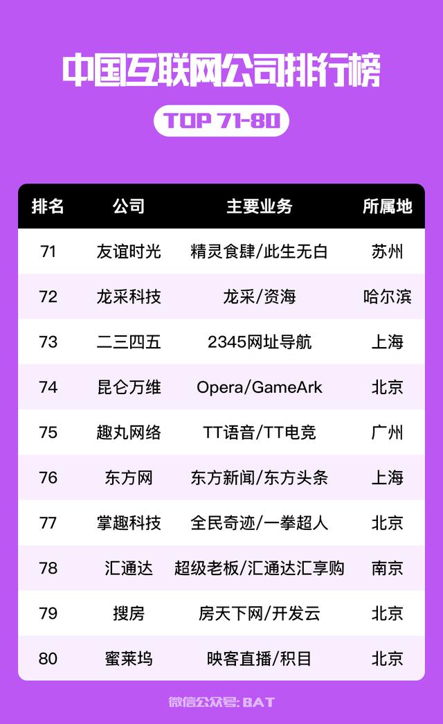 中国互联网公司排行榜 100强