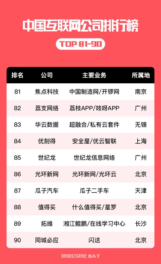 中国互联网公司排行榜 100强