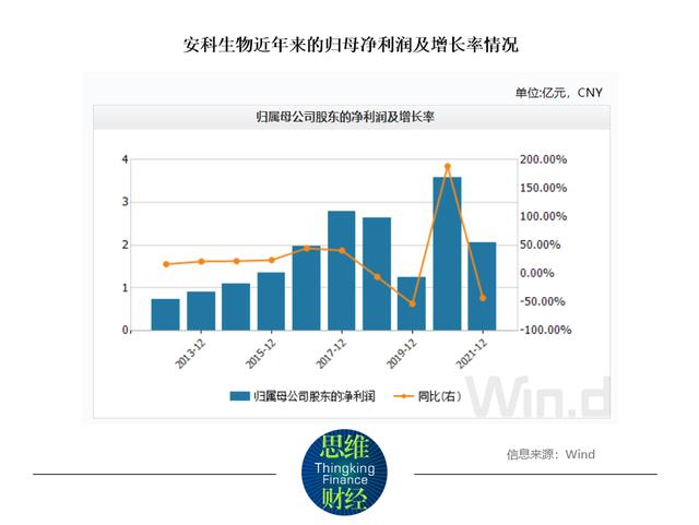 安科生物净利润下跌超四成 拟生产新冠mRNA疫苗群狼环伺如何破局