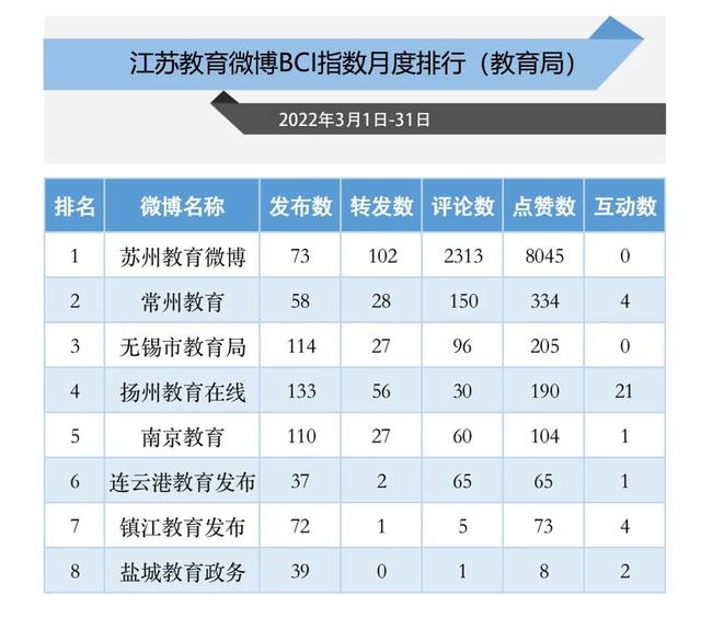 3月江苏教育政务新媒体榜单来袭，看过来