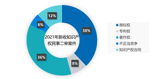 收结案数首次破两万！去年山东知识产权民事一审案件23275件
