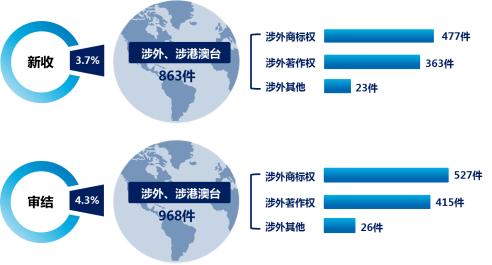 收结案数首次破两万！去年山东知识产权民事一审案件23275件