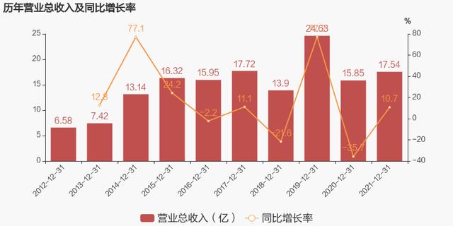 「图解年报」中曼石油：2021年扭亏为盈，原油销售业务贡献利润
