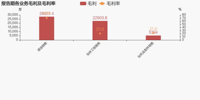 「图解年报」中曼石油：2021年扭亏为盈，原油销售业务贡献利润