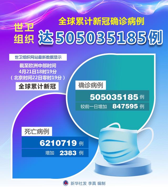 （图表）［国际疫情］世卫组织：全球累计新冠确诊病例达505035185例