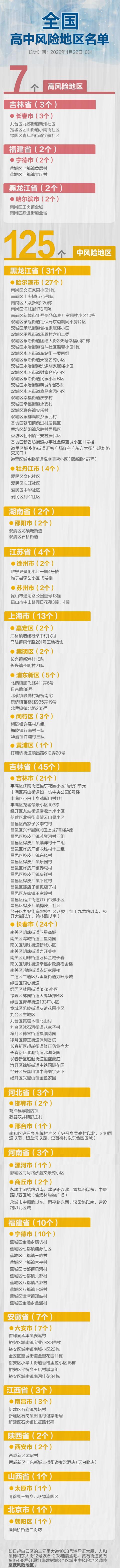 最新！广东全省风险区清零，全国高中风险区7+125个