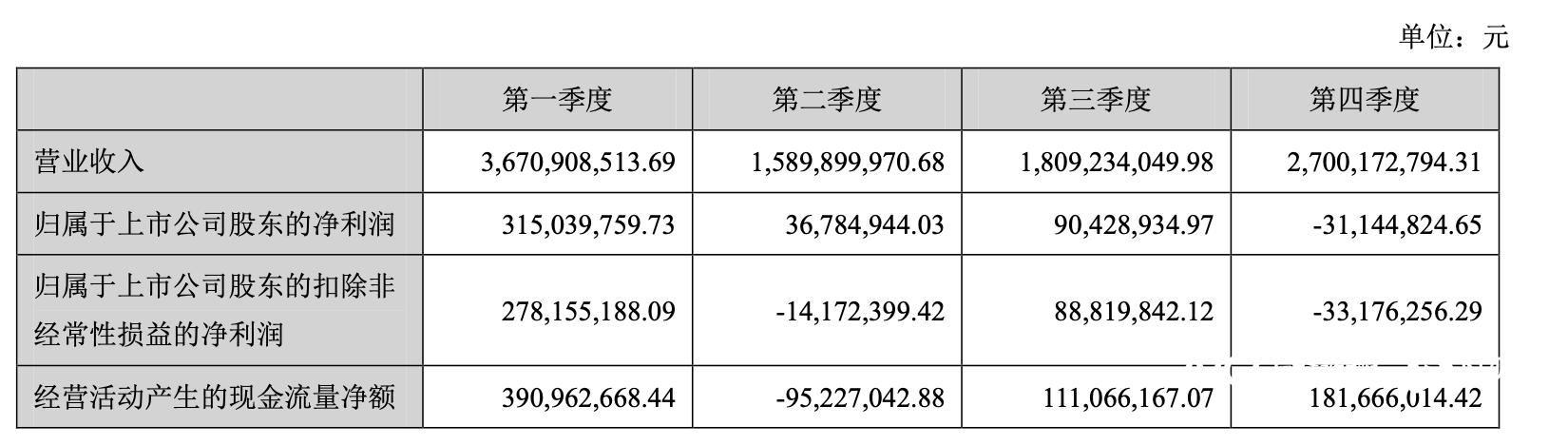 2022-04-22 三只松鼠连续两个季度亏损