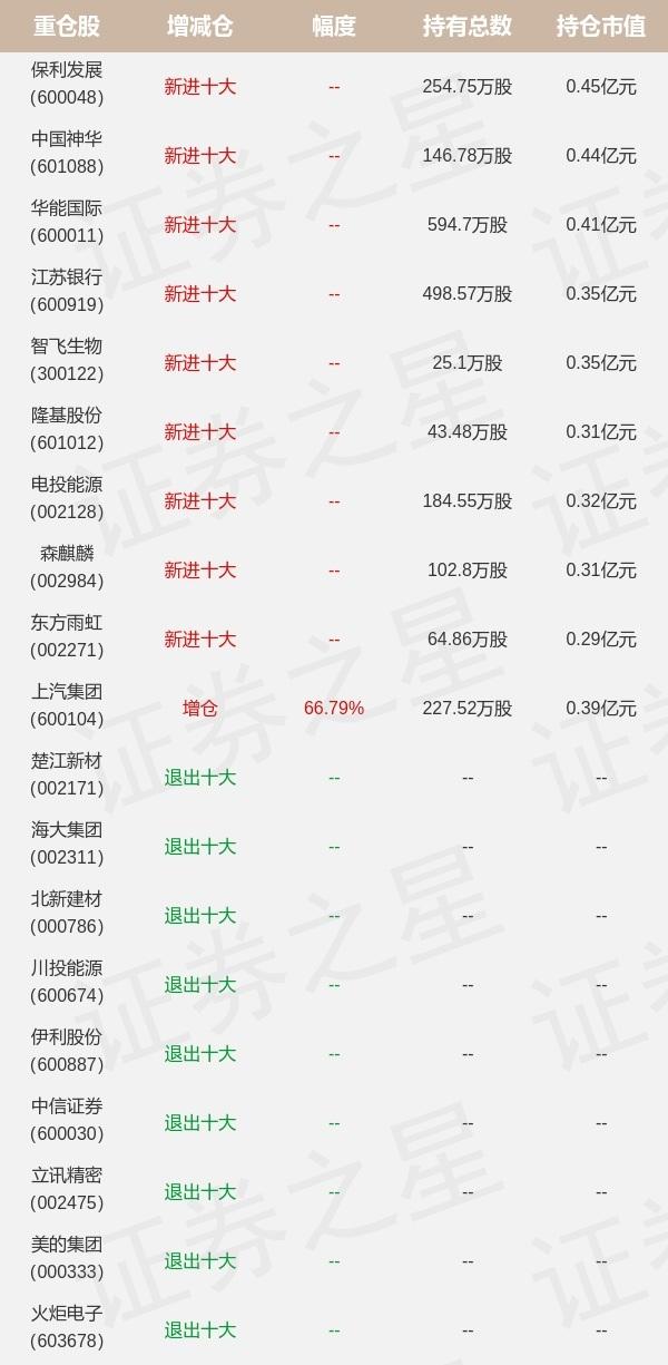 天弘基金姜晓丽旗下天弘安盈一年C一季报最新持仓，重仓保利发展