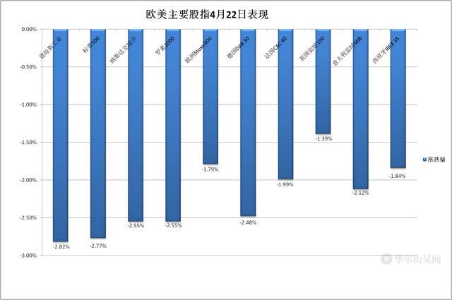 道指重挫近千点创近两年最大跌幅 部分中概顽强反弹 京东阿里齐涨