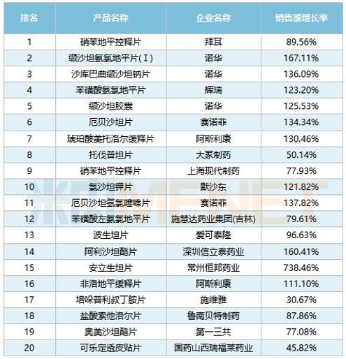 2021年网上药店高血压药卖了17亿元，同比增长92.54%