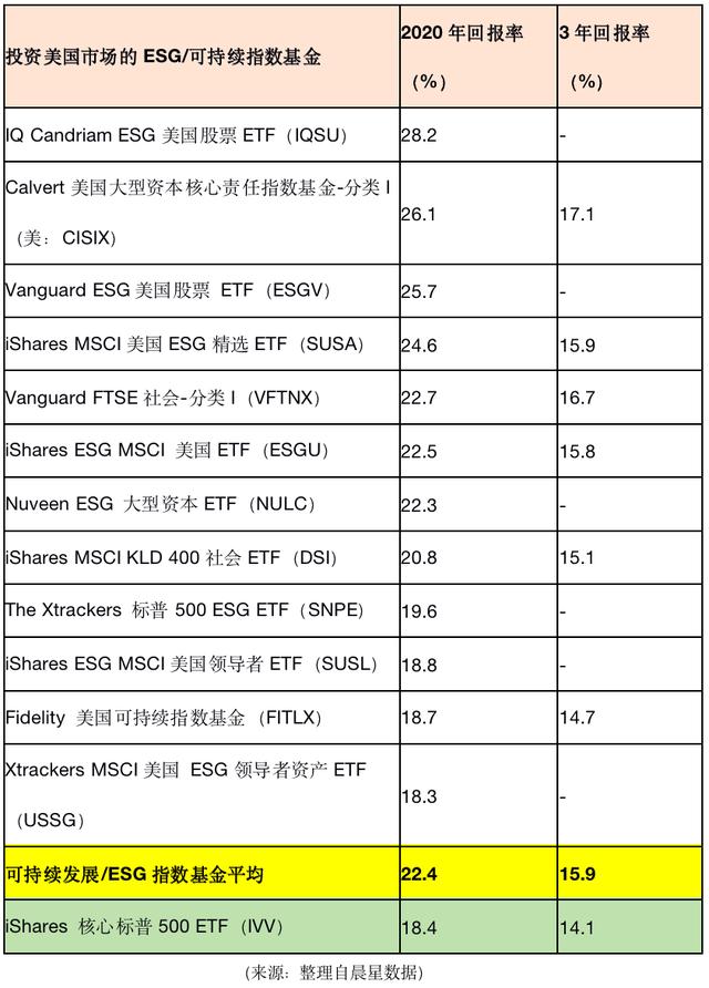 这类ETF发行数翻番！美国ESG投资市场渐趋成熟