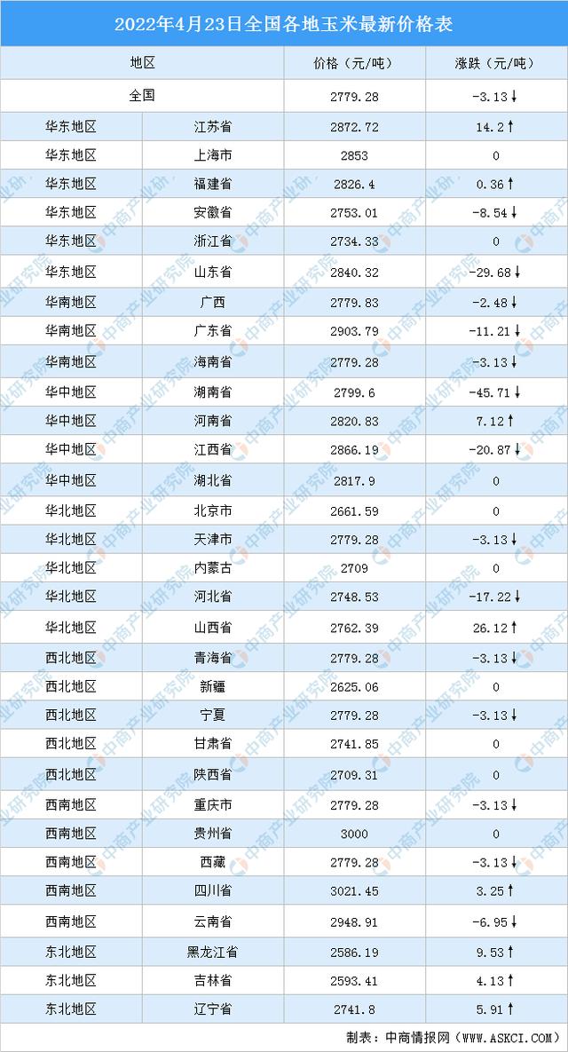 2022年4月24日全国各地最新玉米价格行情走势分析