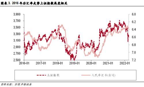 中银策略：人民币汇率波动对A股影响