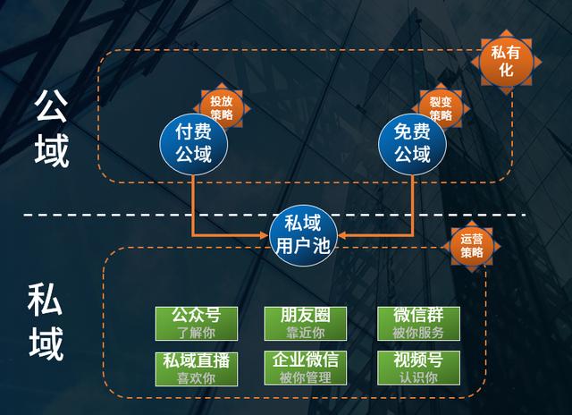 开始做私域吧：互联互通后，可能会出现的2个机遇