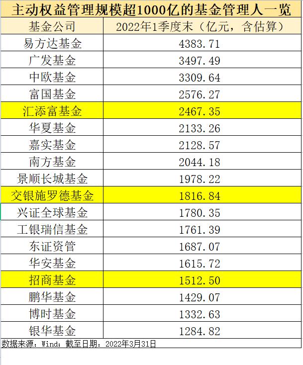 最新！十大"顶流"基金公司重仓股大曝光：易方达、广发、中欧、富国…