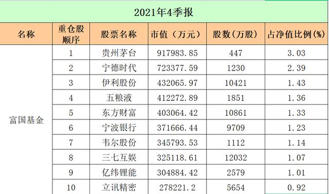 最新！十大"顶流"基金公司重仓股大曝光：易方达、广发、中欧、富国…