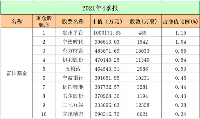 最新！十大"顶流"基金公司重仓股大曝光：易方达、广发、中欧、富国…