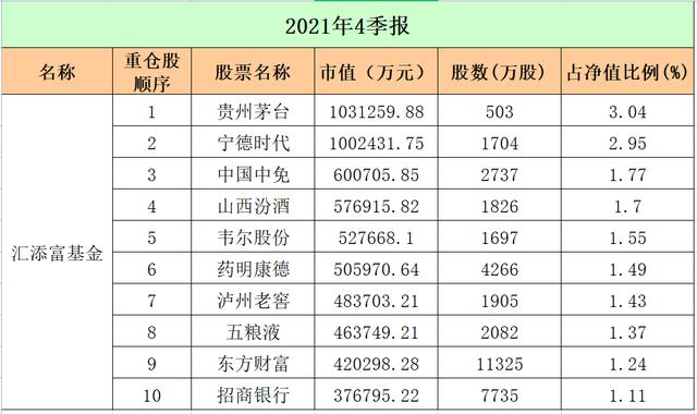 最新！十大"顶流"基金公司重仓股大曝光：易方达、广发、中欧、富国…