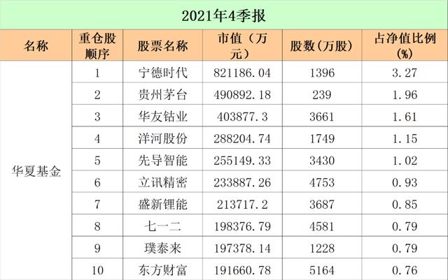 最新！十大"顶流"基金公司重仓股大曝光：易方达、广发、中欧、富国…