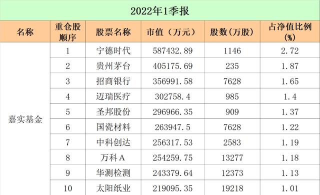 最新！十大"顶流"基金公司重仓股大曝光：易方达、广发、中欧、富国…