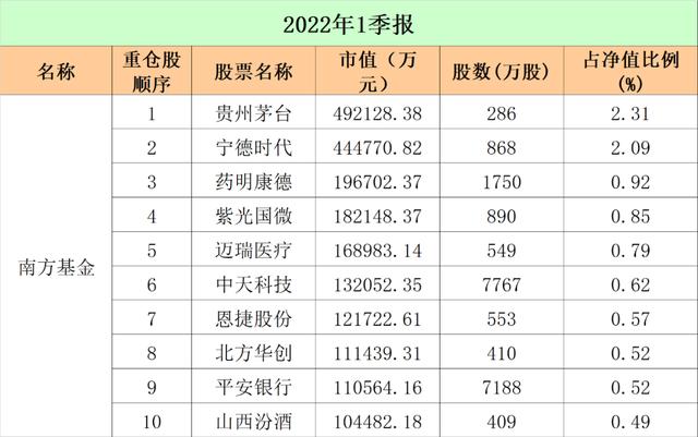 最新！十大"顶流"基金公司重仓股大曝光：易方达、广发、中欧、富国…