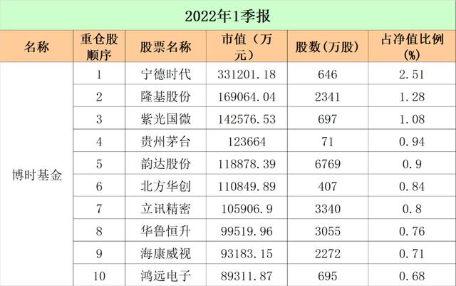 最新！十大"顶流"基金公司重仓股大曝光：易方达、广发、中欧、富国…