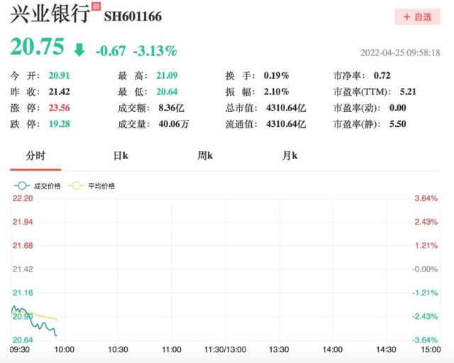 招商银行兴业银行双双大跌，沪指险守3000点大关