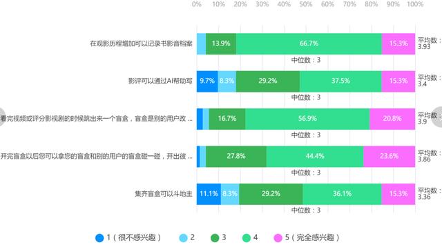 爱奇艺需求分析实战报告